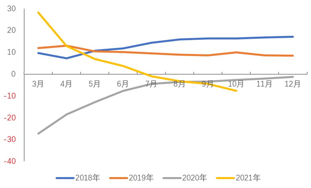 不動産開発新規着工面積の推移（前年同期比%、Wind）