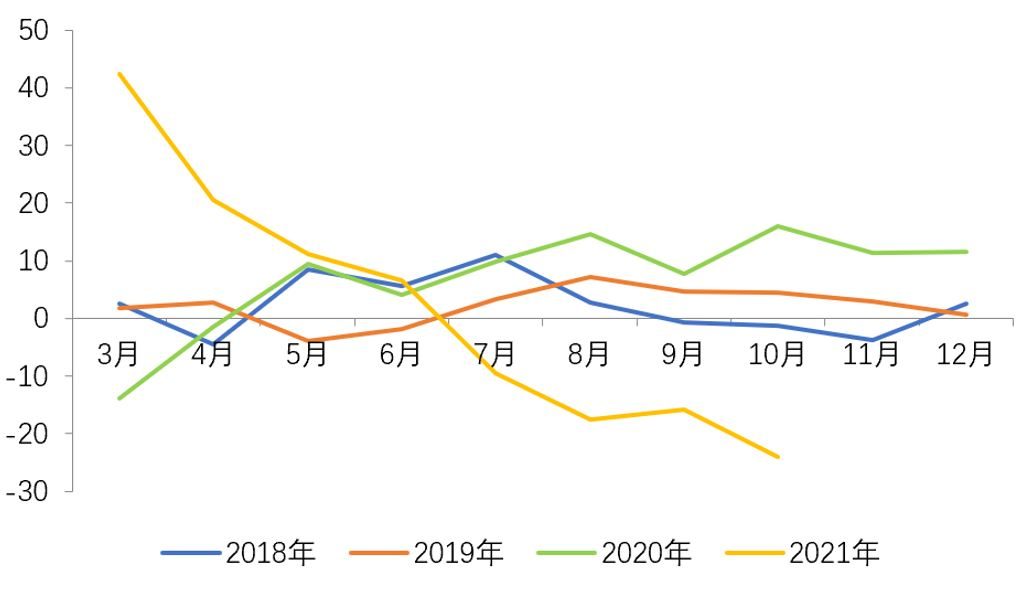 中国　住宅販売面積の推移