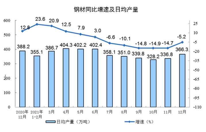 中国　鋼材の一日当たり平均生産量