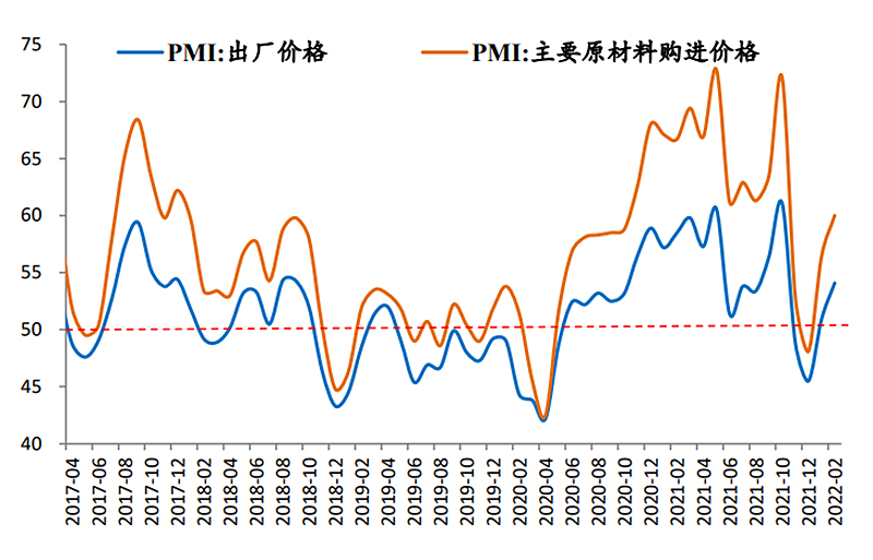工場出荷価格・原材料価格PMI(指数、同上)