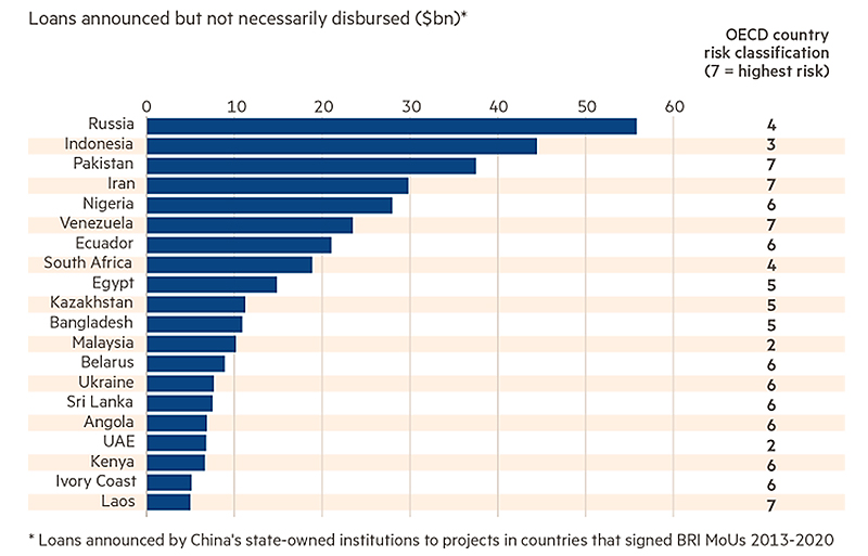 一帯一路関連の中国の公的融資